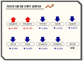 [NSP PHOTO][업앤다운]은행주 하락…DGB금융↑·카카오뱅크↓