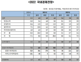 [NSP PHOTO]한경 2022년 경제성장률 29  25로 하향 전망