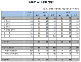 [NSP PHOTO]한경硏, 2022년 경제성장률 2.9% → 2.5%로 하향 전망