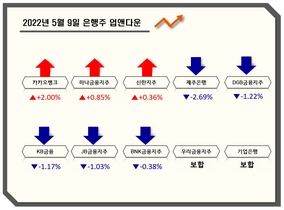 [NSP PHOTO][업앤다운]은행주 하락…카카오뱅크↑·KB금융↓