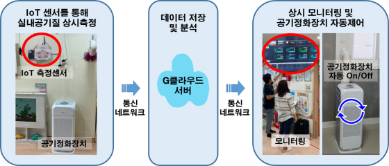 NSP통신-IoT 기반 다중이용시설 실내공기질 상시측정·자동관제 시스템 동작 방식. (수원시)