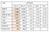 [NSP PHOTO]NHN, 1Q 전년比 영업이익 38.2%↓…당기순이익 적자전환