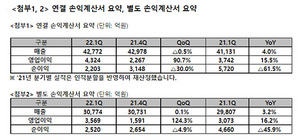 [NSP PHOTO]SK텔레콤, 1Q 전년比 매출 4%↑·영업이익 15.5%↑…MNO·IPTV 등 성장