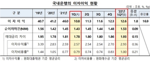 [NSP PHOTO]1분기 국내은행 이자이익 12조6천억원…1조8천억원 증가