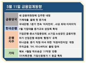 [NSP PHOTO][금융업계동향]은행, 5분기 연속 이자잔치…새 정부 첫 금융위원장에 김주현 내정