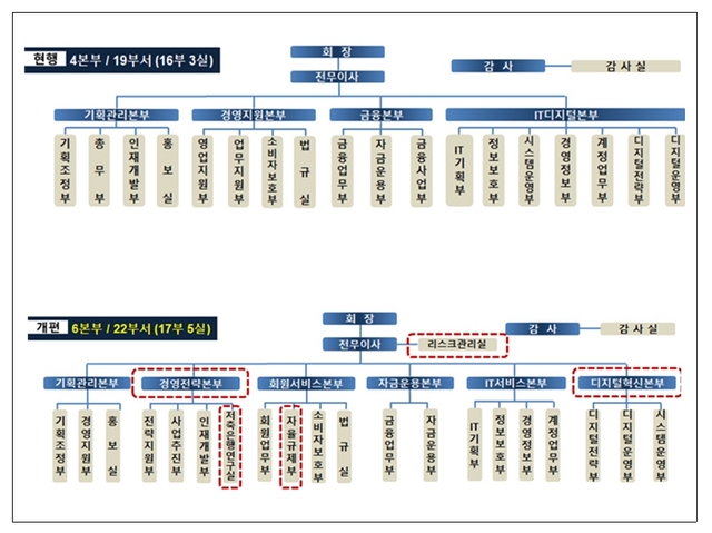 NSP통신-중앙회 조직개편에 따른 조직도 (저축은행중앙회)