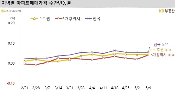 NSP통신- (KB부동산)