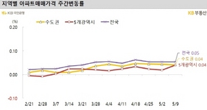[NSP PHOTO]서울‧수도권 아파트 매매가격 3주연속 0.04% 낮은 상승세…전남‧세종 하락세