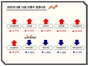 [NSP PHOTO][업앤다운]은행주 하락…우리금융↑·카카오뱅크 52주 신저가↓
