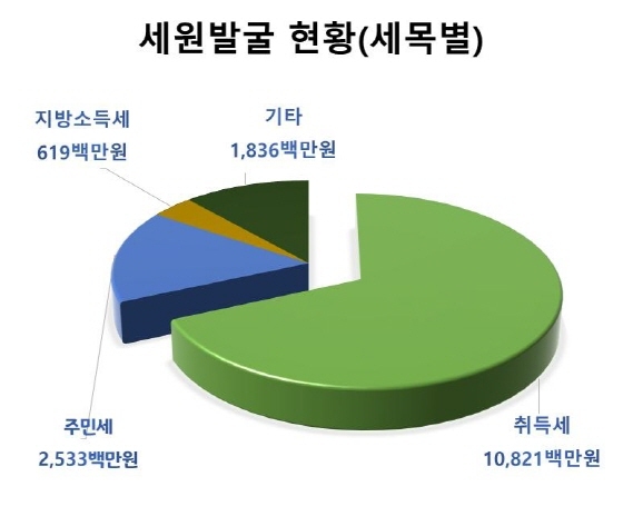 NSP통신-평택시 세원발굴 세목별 현황. (평택시)