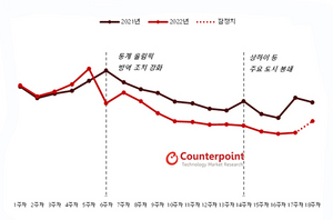 [NSP PHOTO]中 스마트폰 시장 2022년 6주차부터 10주 연속 전년比 하락세
