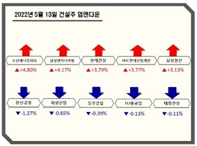 [NSP PHOTO][업앤다운]건설주 상승…두산에너빌리티↑‧한신공영↓
