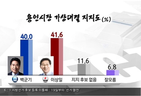 NSP통신-6·1 지방선거 용인시장 후보인 이상일 국민의힘 후보가 백군기 더불어민주당 후보를 오차범위 내에서 앞선다는 여론조사 결과가 나왔다. (OBS 캡쳐)