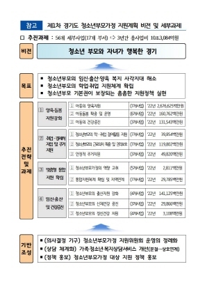 NSP통신-청소년 부모와 자녀가 행복한 경기 추진과제 이미지. (경기도)