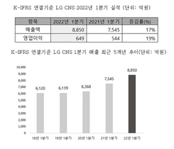 [NSP PHOTO]LG CNS, 1Q 사상 최대 실적 달성…영업이익 전년比 19%↑