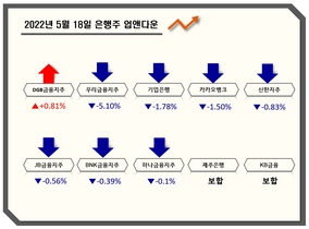 [NSP PHOTO][업앤다운]은행주 하락…DGB금융↑·우리금융↓