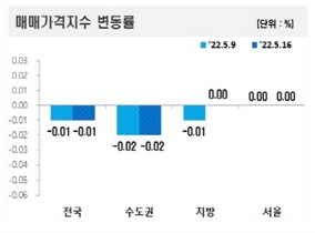 [NSP NEWS Image]5월 셋째주 주간 아파트 매매가격 001하락