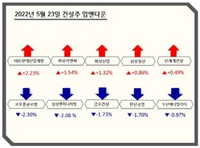 [NSP PHOTO][업앤다운]건설주 상승…HDC현대산업개발↑‧코오롱글로벌↓