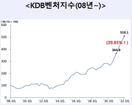 [NSP PHOTO]산은, 2022년 1Q KDB벤처지수 39.85% 상승