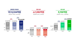 [NSP PHOTO]SK텔레콤, 지난해 사회적 가치 창출 2조원 넘어