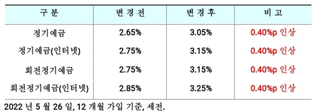 NSP통신-SBI저축은행 정기예금 금리. (SBI저축은행)