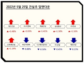 [NSP PHOTO][업앤다운]건설주 상승…대우건설↑‧까뮤이앤씨↓