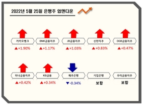 [NSP PHOTO][업앤다운]은행주 상승…카카오뱅크↑·제주은행↓