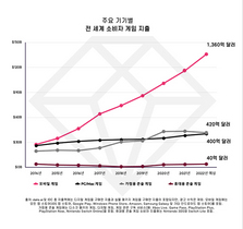 [NSP PHOTO]2022년 전세계 게임시장 규모 2220억달러 예상…모바일게임 61% 차지