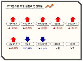 [NSP PHOTO][업앤다운]은행주 상승…카카오뱅크↑·KB금융↓