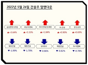 [NSP PHOTO][업앤다운]건설주 상승…대우건설↑‧까뮤이앤씨↓