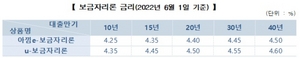 [NSP PHOTO]주금공, 6월 보금자리론 금리 인상..최고 연 4.6%