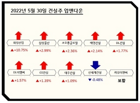[NSP PHOTO][업앤다운]건설주 상승…화성산업↑‧신세계건설↓