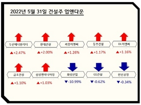 [NSP PHOTO][업앤다운]건설주 상승…두산에너빌리티↑‧화성산업↓