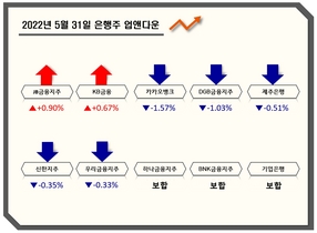 [NSP PHOTO][업앤다운]은행주 하락…KB금융↑·카카오뱅크↓