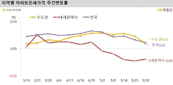 NSP통신- (KB부동산)