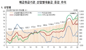 [NSP PHOTO]빚 내서 버텼다 1분기 산업대출 증가폭 역대 두 번째