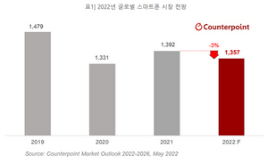 [NSP PHOTO]2022년 글로벌 스마트폰 시장 경기 침체 속 전년比 3% 감소 예상