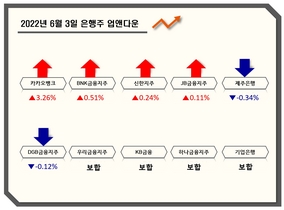 [NSP PHOTO][업앤다운]은행주 상승…카카오뱅크↑·제주은행↓