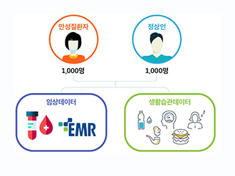 NSP통신-만성질환 관리를 위한 인공지능 데이터 수집 모식도. (나무기술)