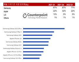 [NSP PHOTO]1Q 국내 스마트폰 시장 전년比 2%↓…삼성 점유율 77% 1위