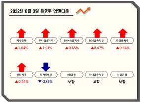 [NSP PHOTO][업앤다운]은행주 하락…제주은행↑·카카오뱅크↓