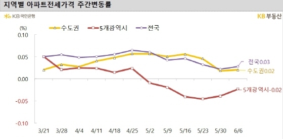 NSP통신- (KB부동산)