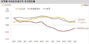 [NSP PHOTO]전국 주간 아파트 전세가격 전주 대비 유사 0.03% 상승…인천‧대전‧대구 하락