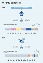 [NSP PHOTO]2021 콘텐츠산업 매출 6.3%, 수출 13.9% 증가…게임 전체 수출의 69.5% 차지