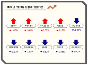 [NSP PHOTO][업앤다운]은행주 상승…신한지주↑·상상인 10.46%↓