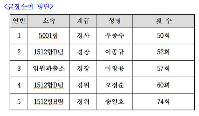 NSP통신-금장 수여자 명단. (동해해경)