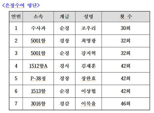 NSP통신-은장 수여자 명단. (동해해경)