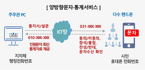 [NSP PHOTO]KT·수원시, 관공서에 특화된 양방향 문자서비스 개발·도입