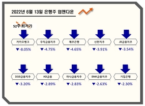[NSP PHOTO][업앤다운]은행주 하락…카카오뱅크 52주신저가·기업은행↓