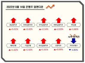 [NSP PHOTO][업앤다운]은행주 상승…JB금융↑·카카오뱅크 52주 신저가↓